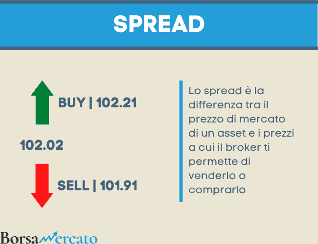 spread trading online