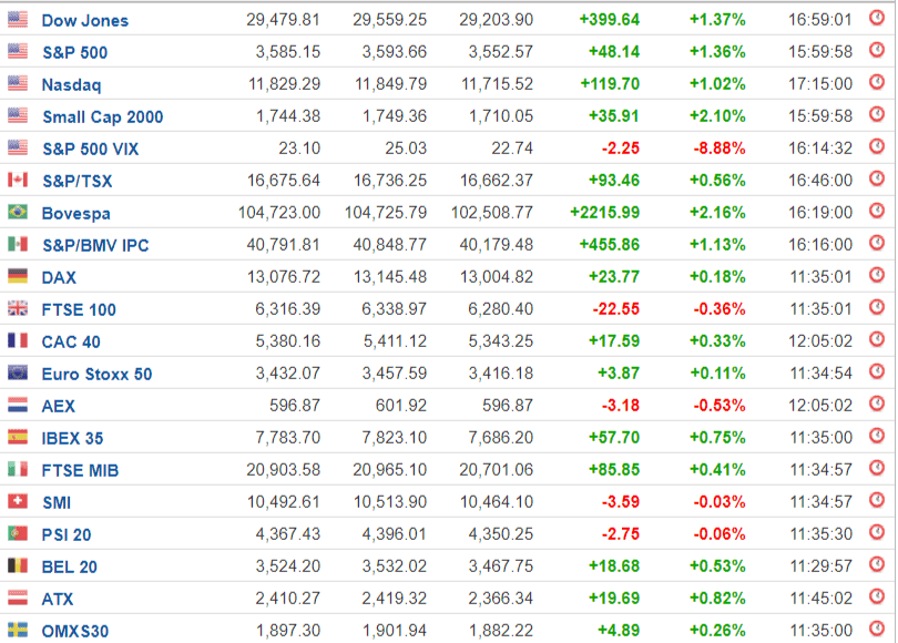 indici di borsa mondiali