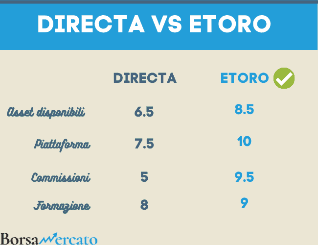 directa vs etoro