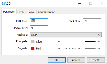 impostare indicatori metatrader