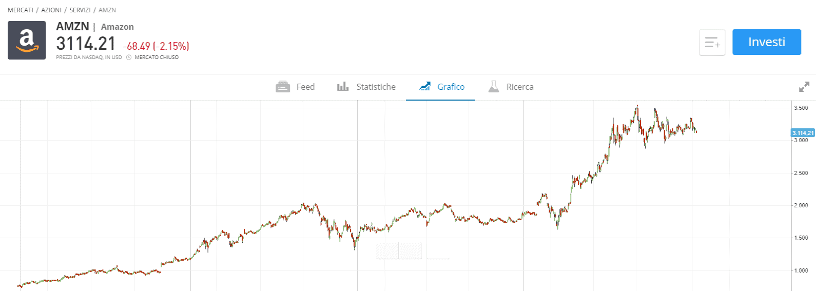 etoro come investire