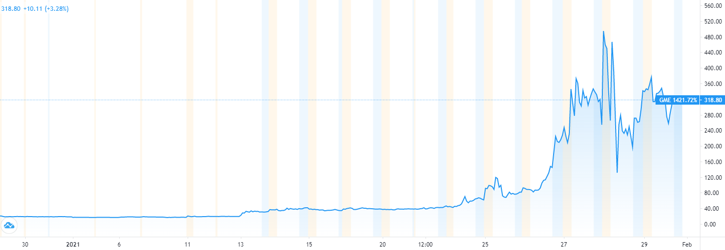 azioni gamestop grafico gennaio 2021