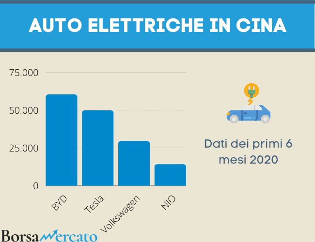 quota di mercato auto elettriche in cina