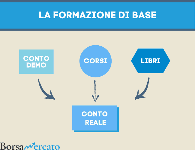 Come formarsi per diventare trader a tempo pieno