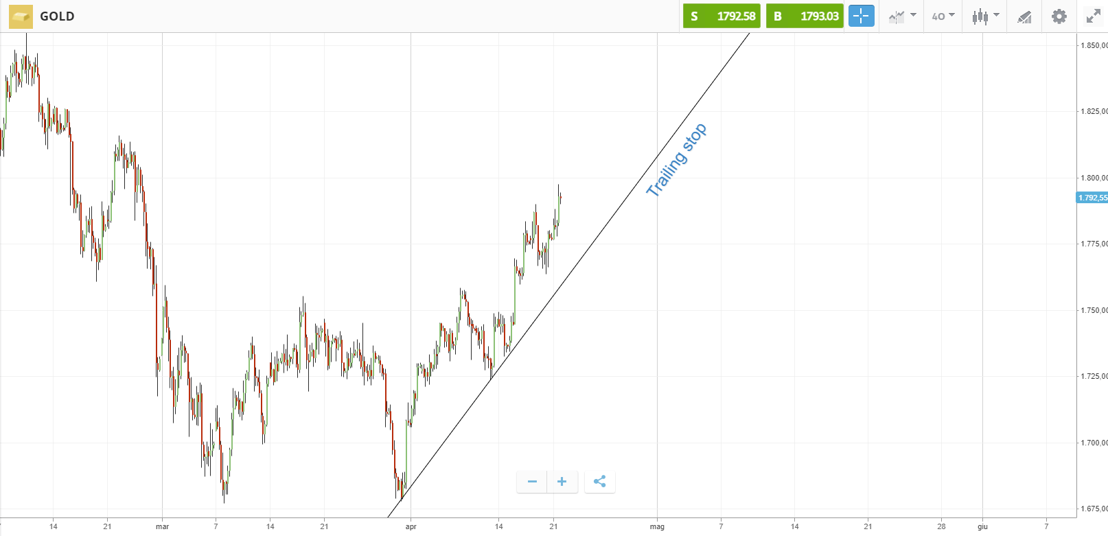 esempio di chiusura automatica della posizione basata su una trend line