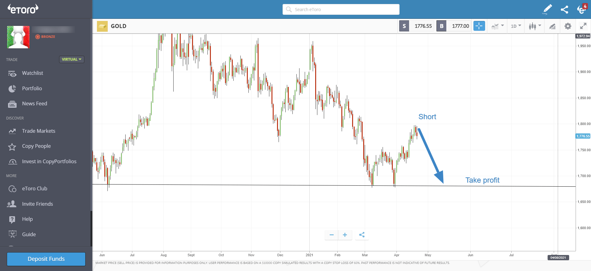 esempio di utilizzo del take profit in base a livelli di supporto e resistenza