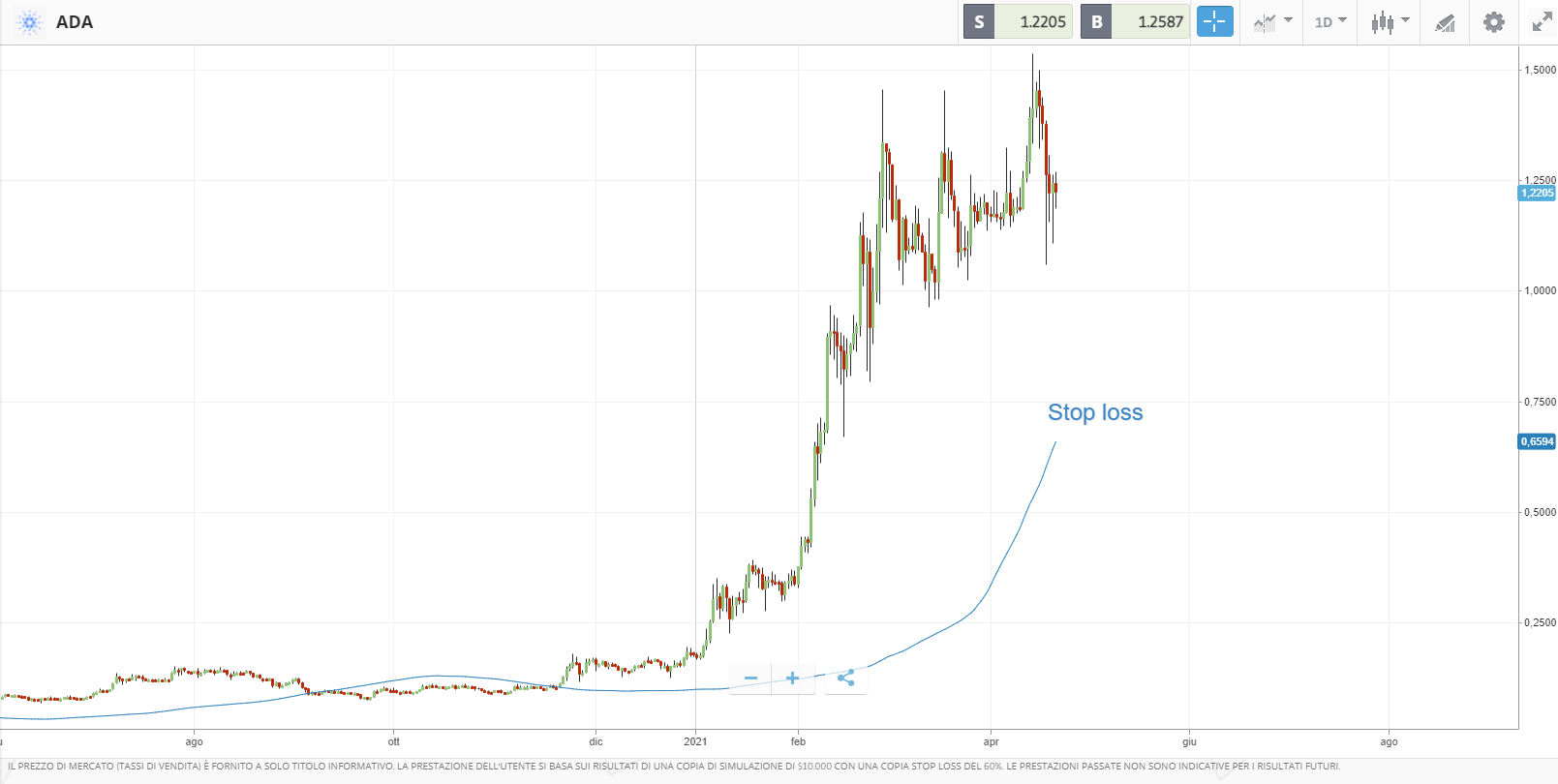 stop loss con media mobile