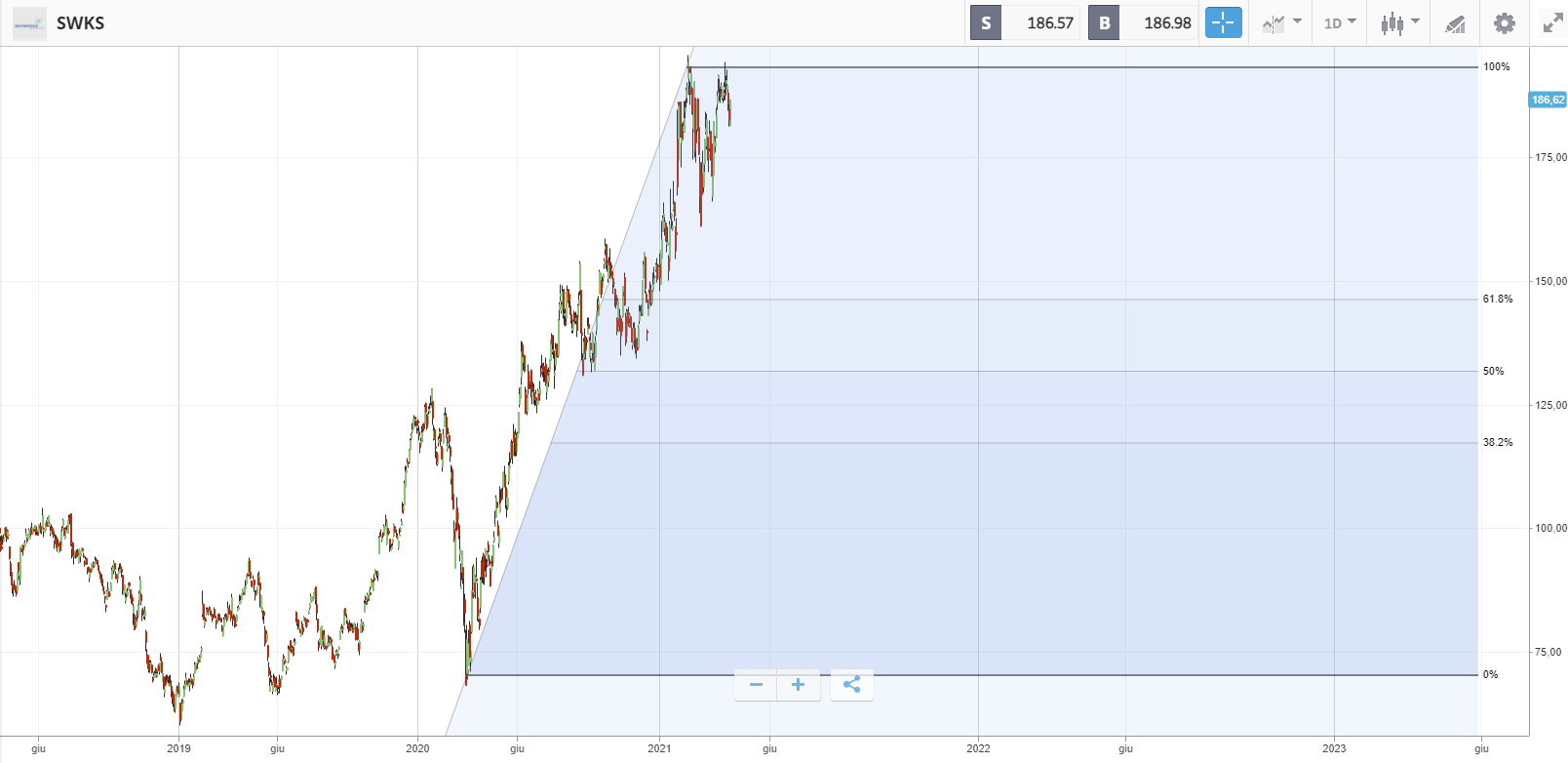 come usare lo SL con fibonacci