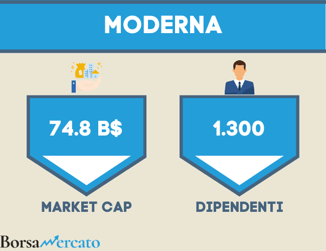 moderna market cap e numero di dipendenti