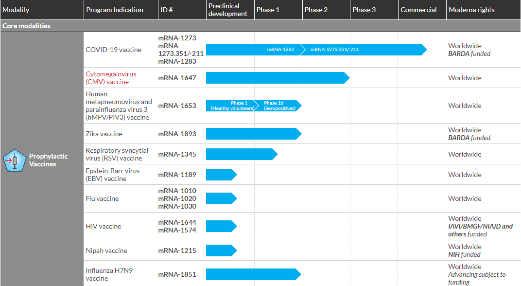vaccini moderna stato di avanzamento covid hiv e zika