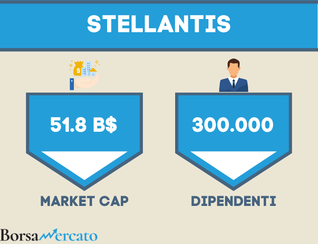 stellantis capitalizzazione di mercato e numero di dipendenti 2021