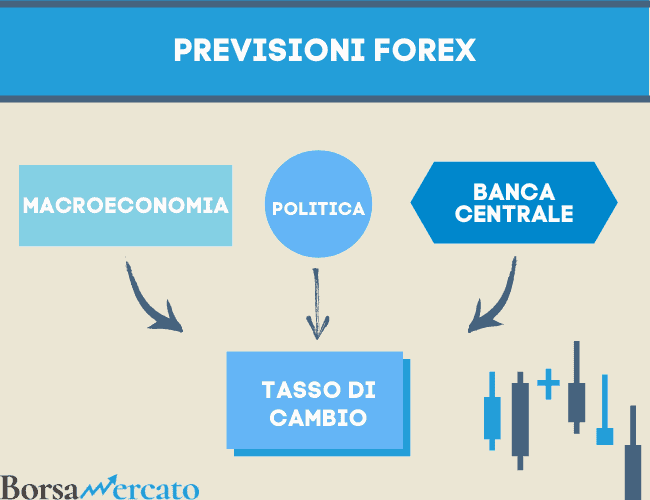 fare previsioni forex usando l'analisi fondamentale