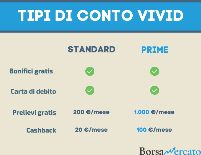 confronto del conto vivid standard e del conto prime