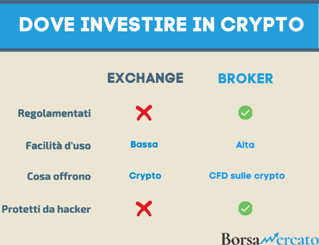 Confronto tra exchange e broker di criptovalute