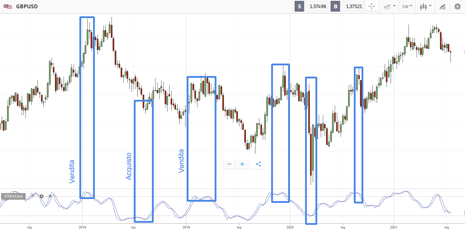 segnali di vendita e acquisto oscillatore stocastico