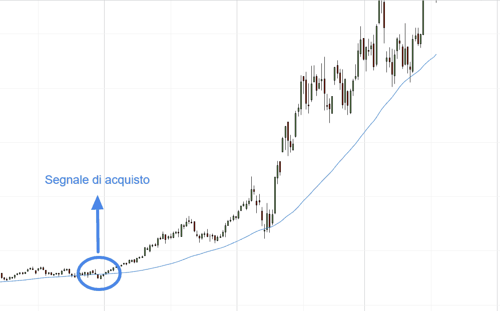 segnali di acquisto e di vendita medie mobili