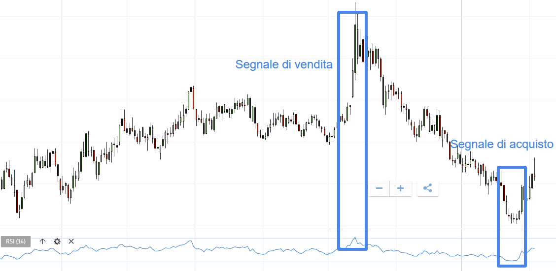 segnali forex ottenuti con oscillatore rsi