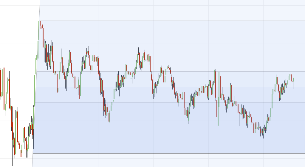 come funzionano i livelli di Fibonacci nel Forex