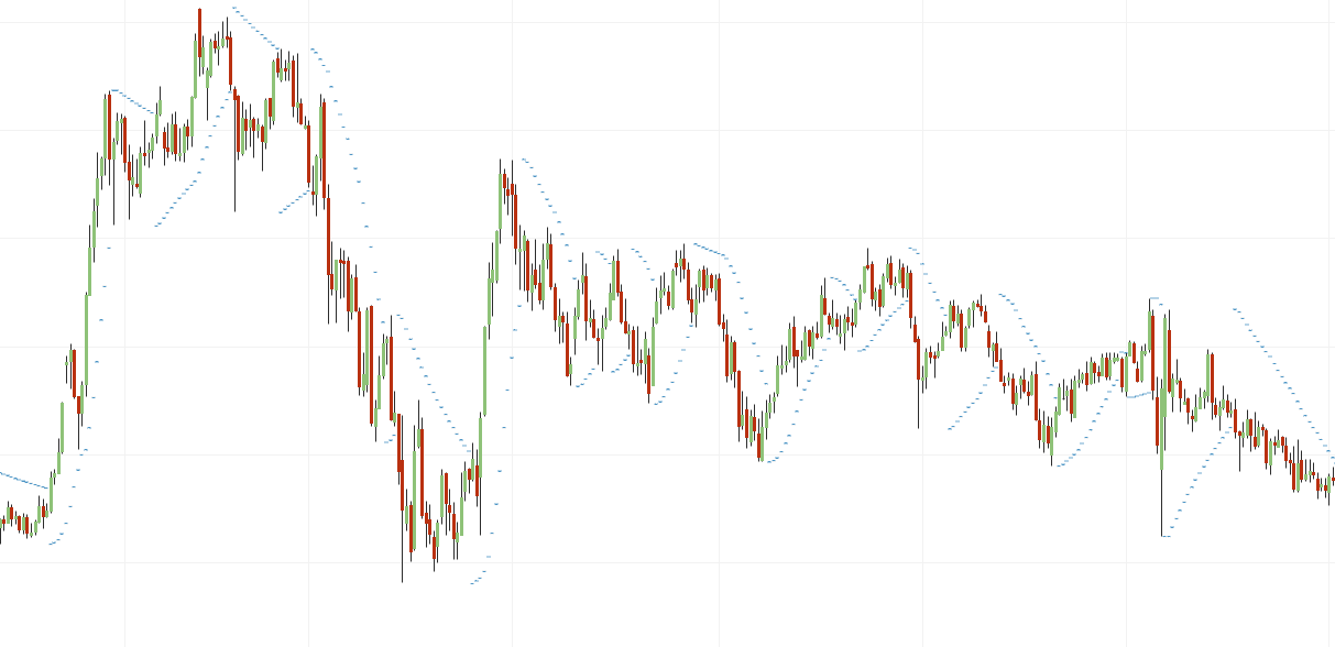 indicatore forex sar parabolico applicato su un grafico