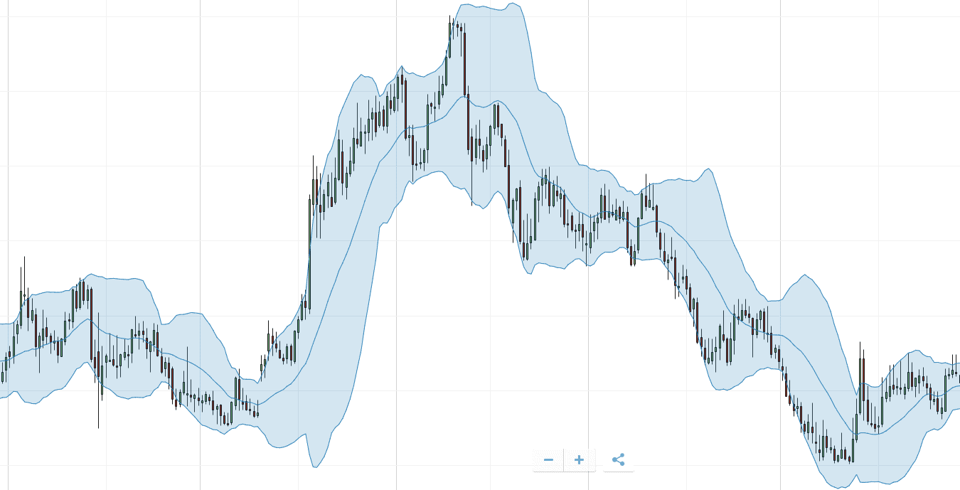 esempio di uso delle bande di bollinger come indicazione della volatilità