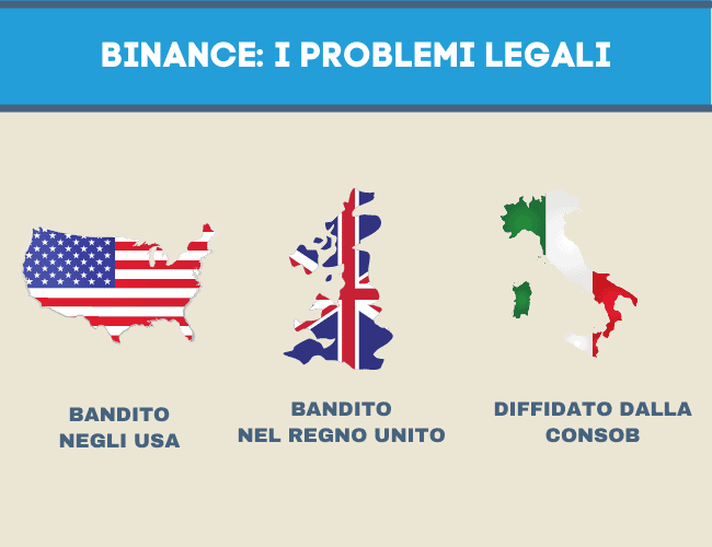 binance bandito negli usa e nel regno unito diffidato dalla consob