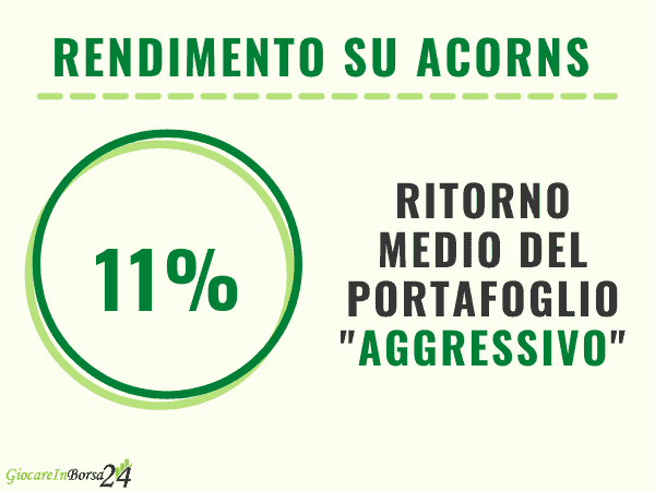 rendimento medio portafoglio aggressivo acorns