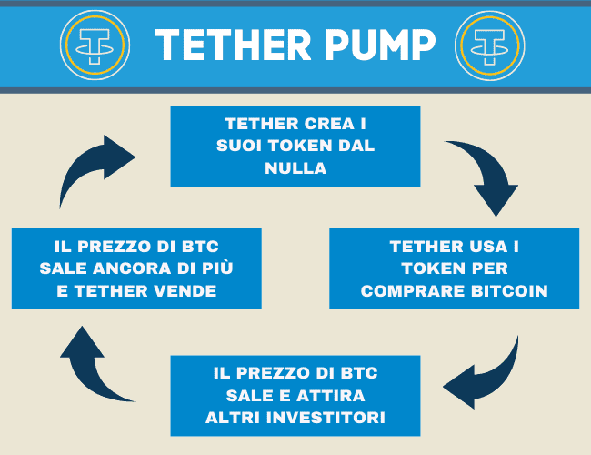 manipolazione del prezzo di bitcoin da parte di tether