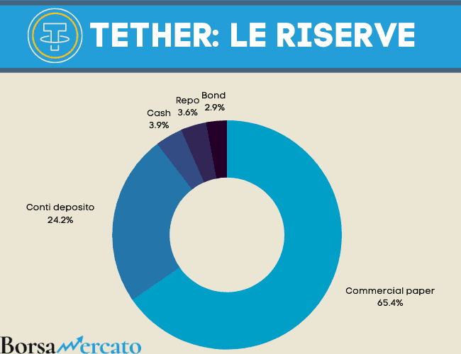 composizione delle riserve di valuta di tether