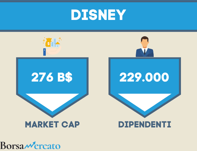 capitalizzazione e numero di dipendenti di disney