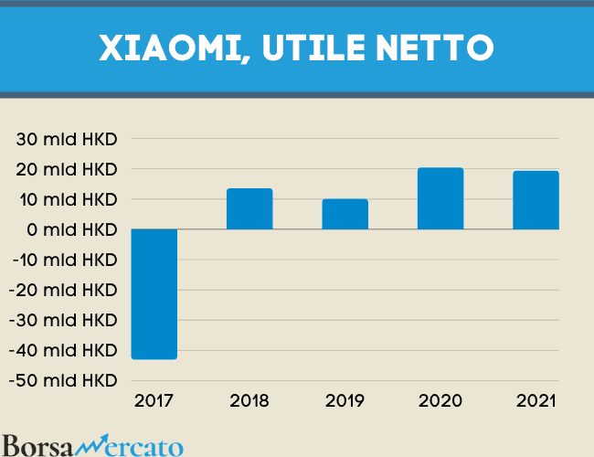 grafico dell'andamento dell'utile netto di Xiaomi dal 2017 al 2021