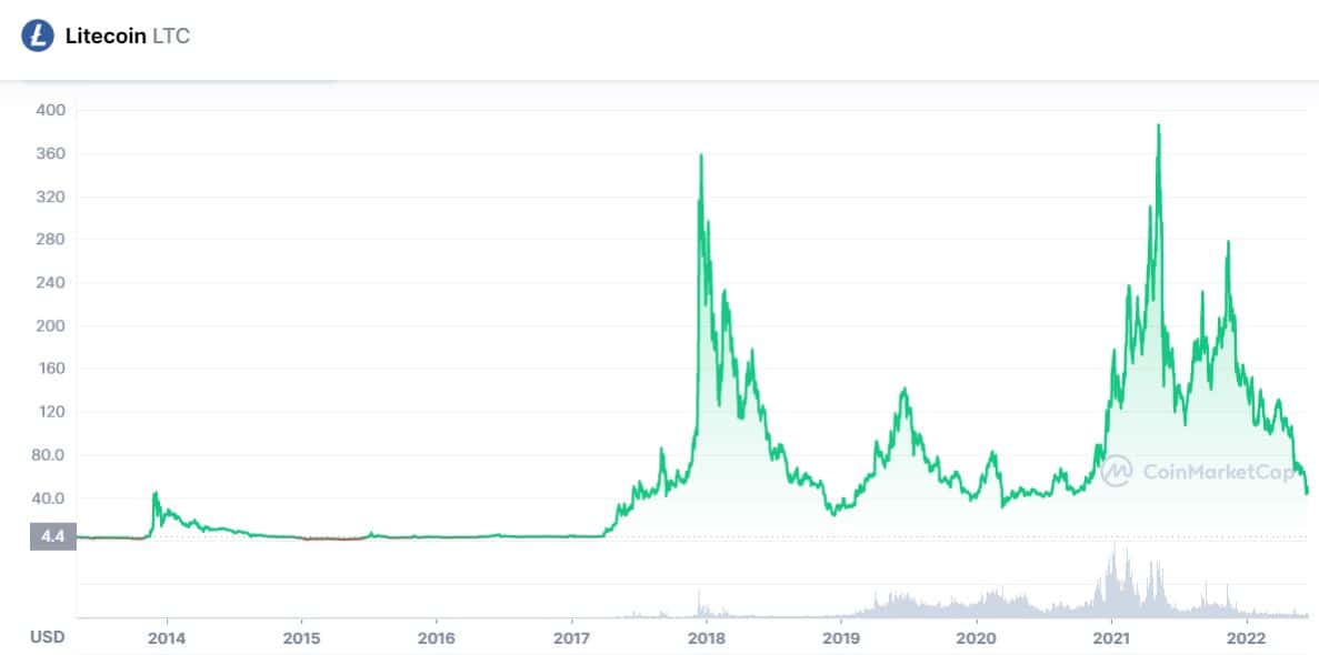 Perché investire su Litecoin