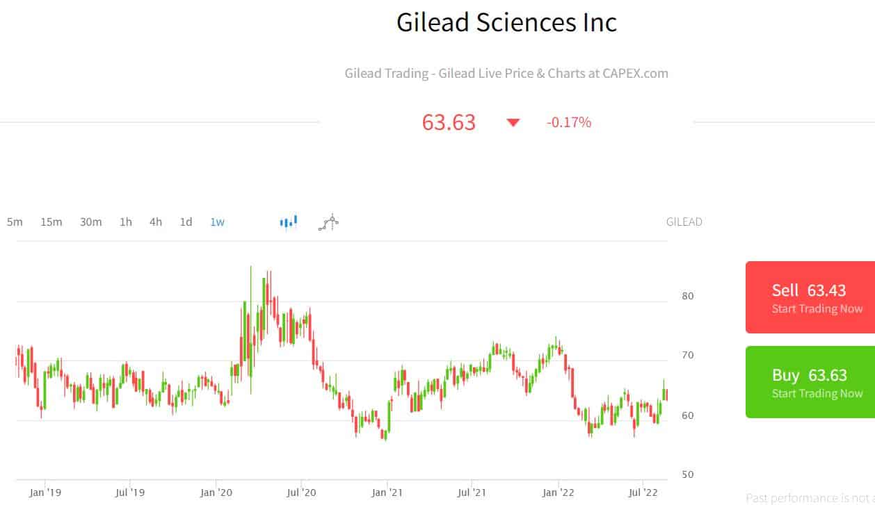 comprare azioni gilead su capex