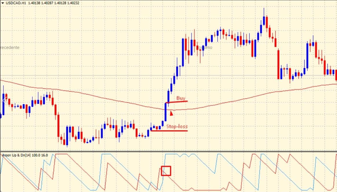 aroon indicator acquisto