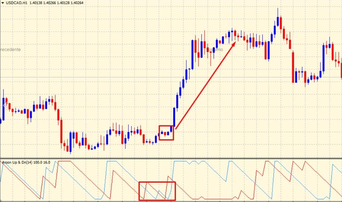 aroon indicator consolidamento