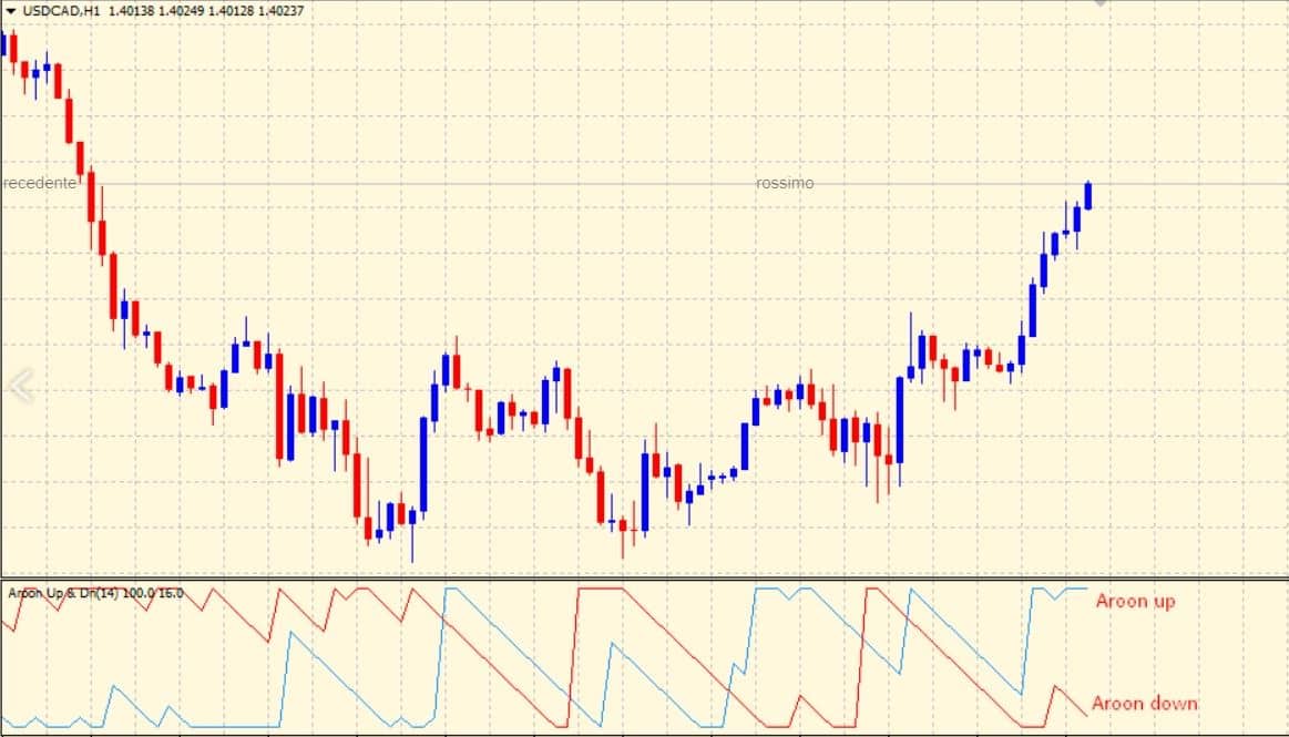 aroon indicator filtro