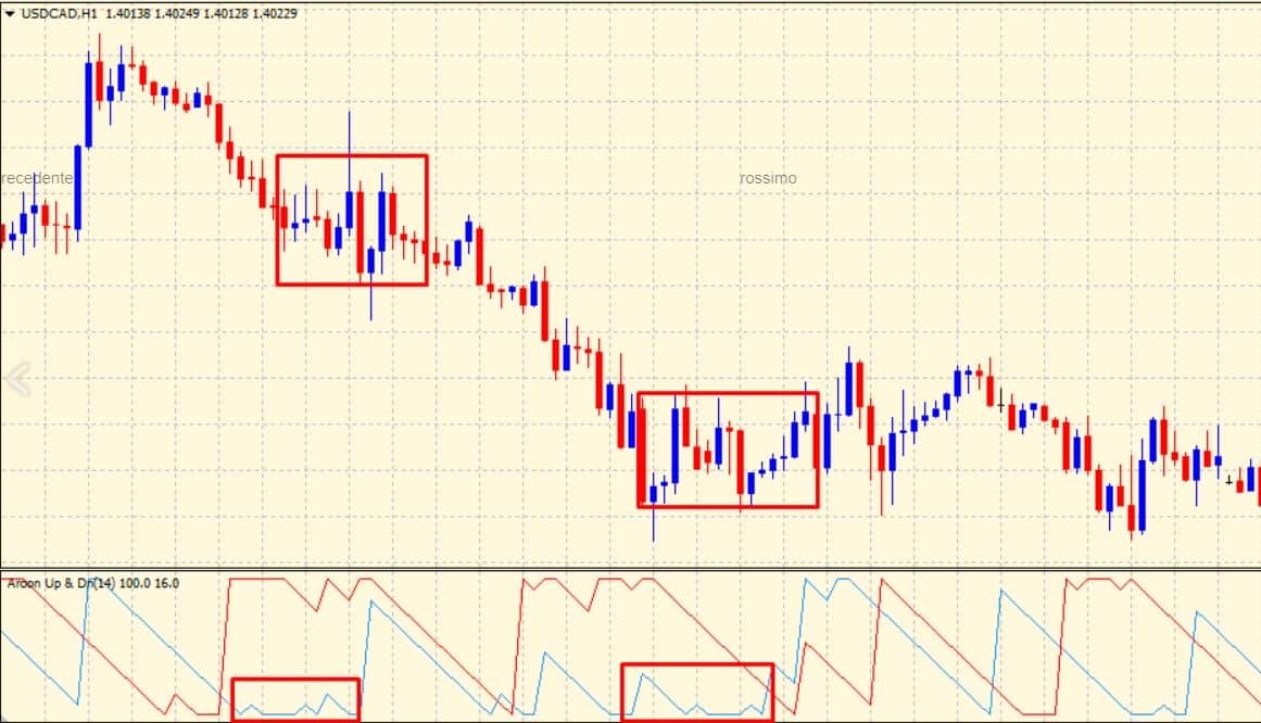 aroon indicator laterale