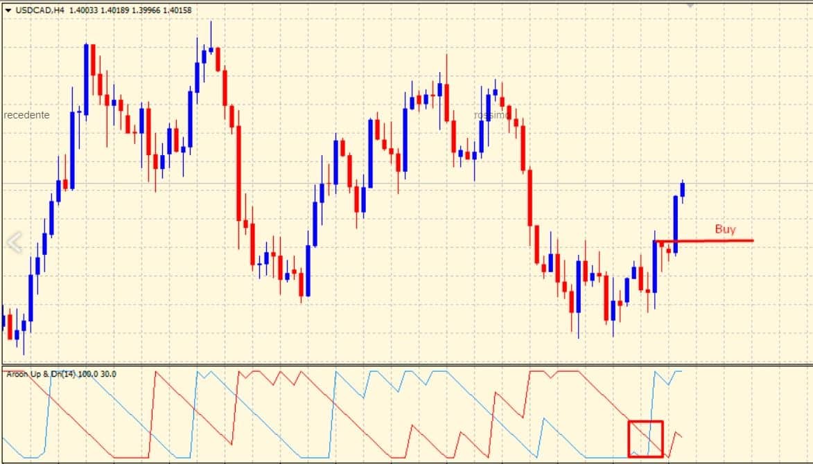 aroon indicator rialzista