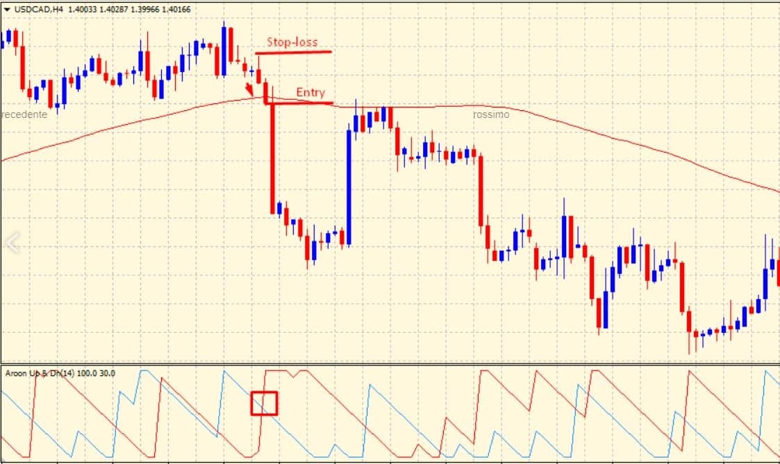 aroon indicator vendita