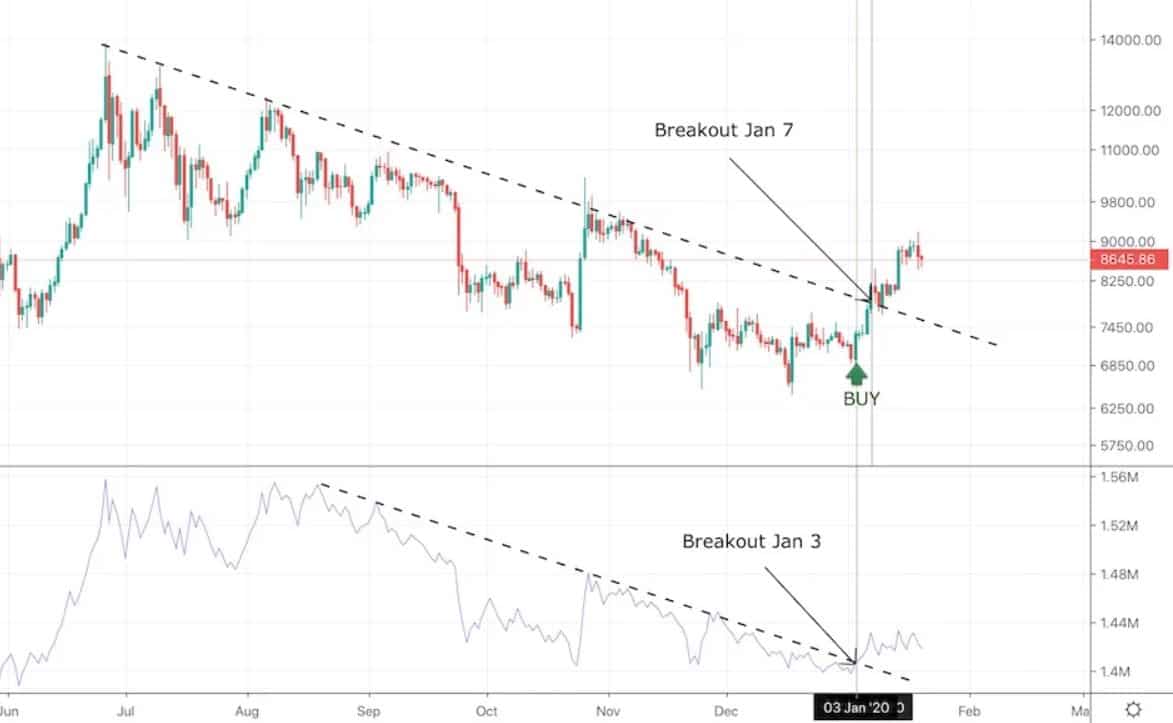 Breakout della trendiline OBV