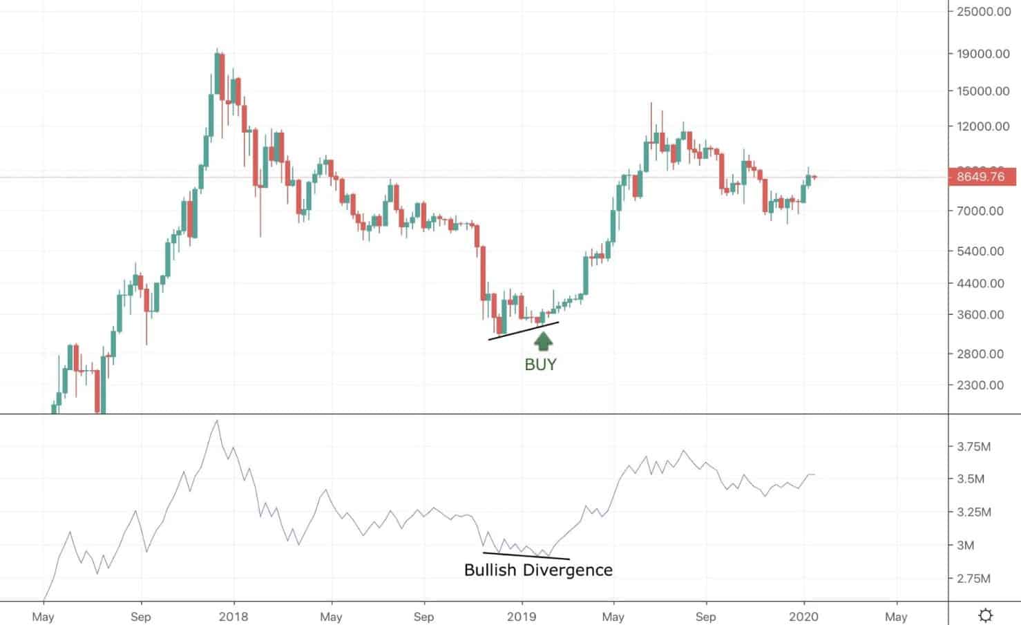 Divergenze rialziste con l'OBV