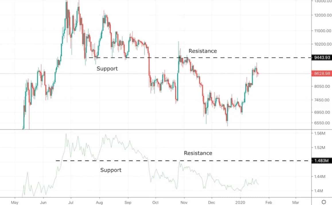 Supporti e resistenze con l'On Balance Volume