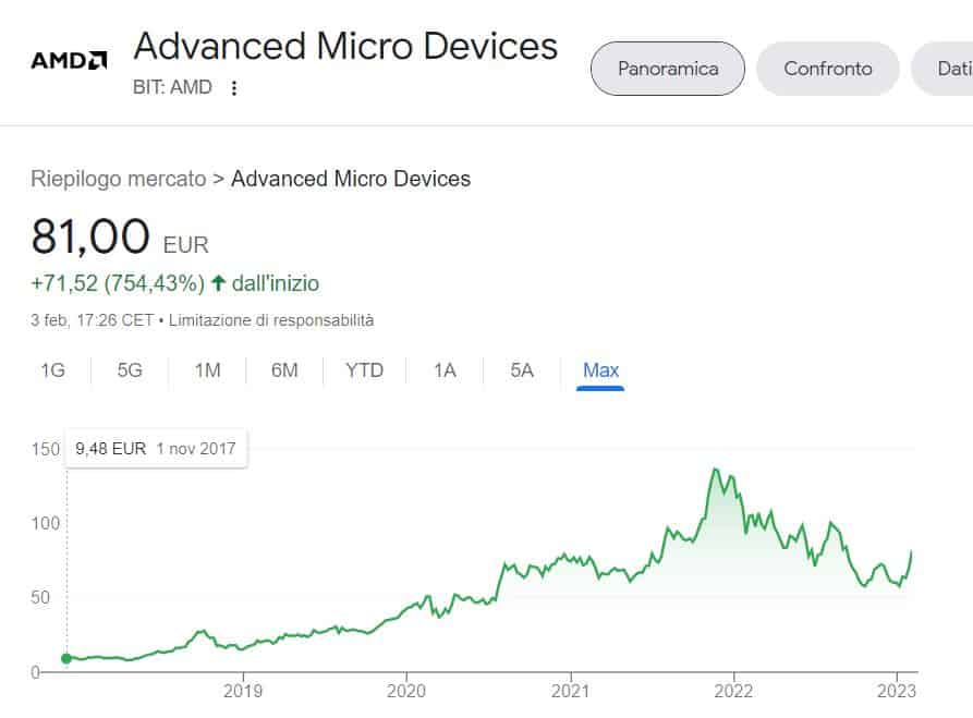 Comprare azioni AMD conviene