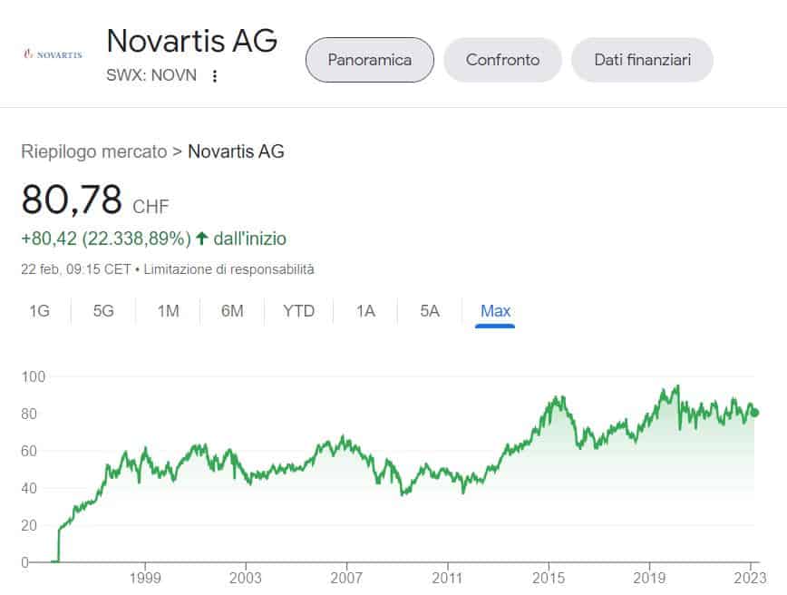 Comprare azioni Novartis conviene