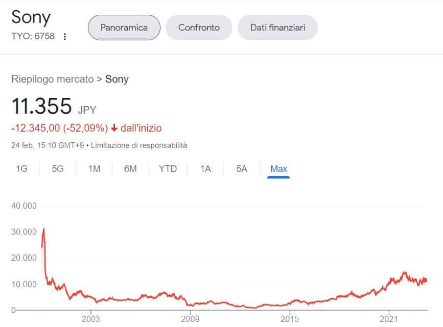 Comprare azioni Sony conviene