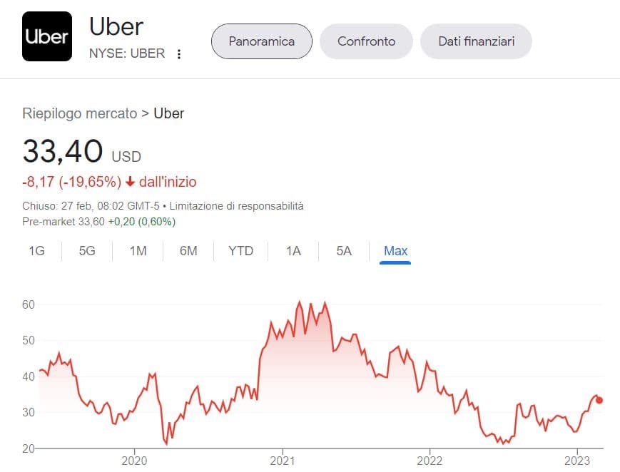 comprare azioni uber conviene