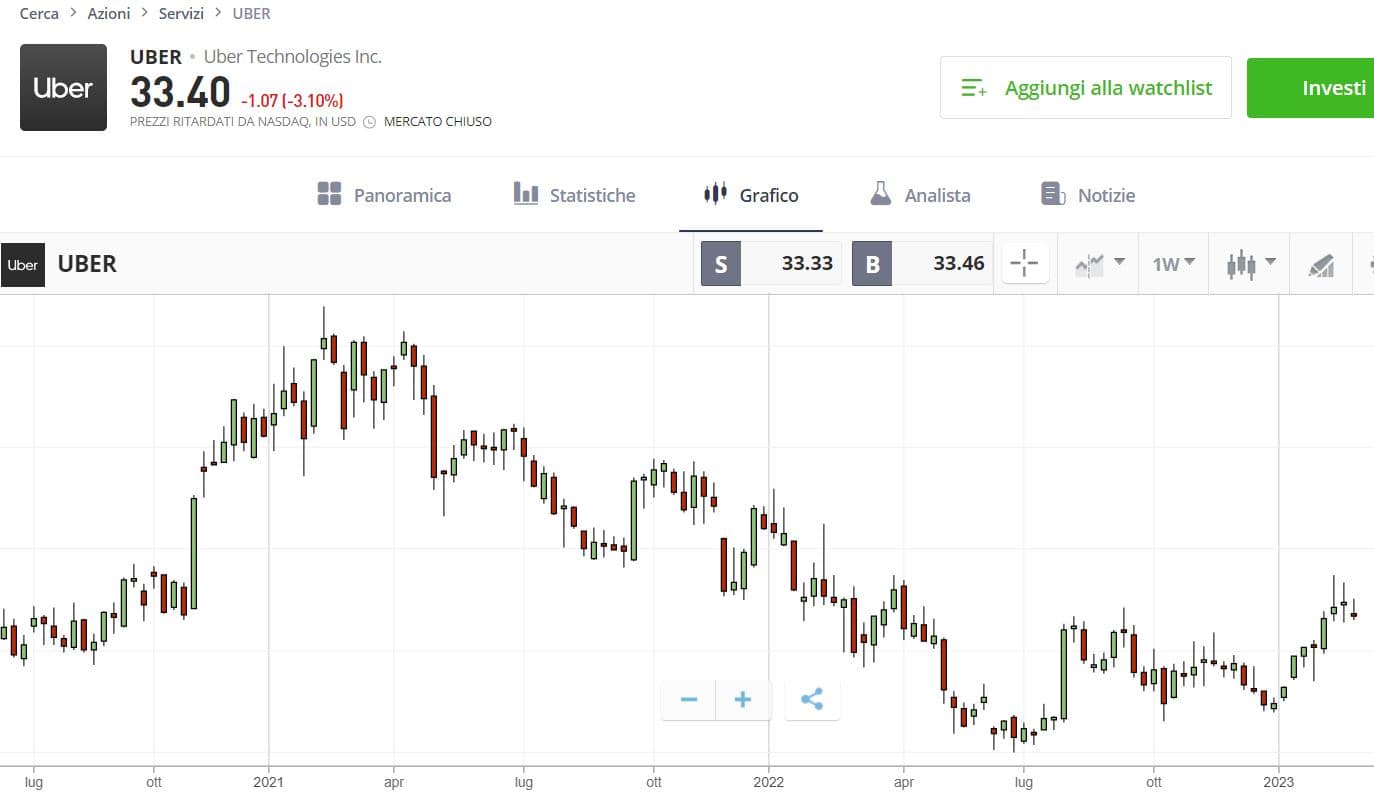 comprare azioni uber su eToro