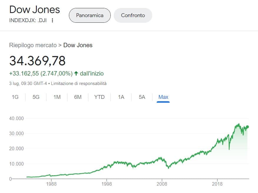 Dow Jones quotazione e andamento