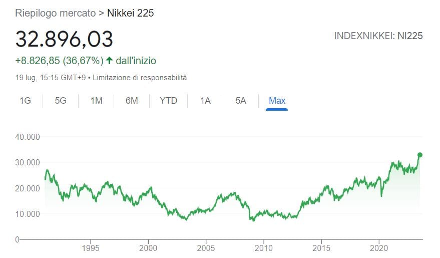 Indice Nikkei grafico