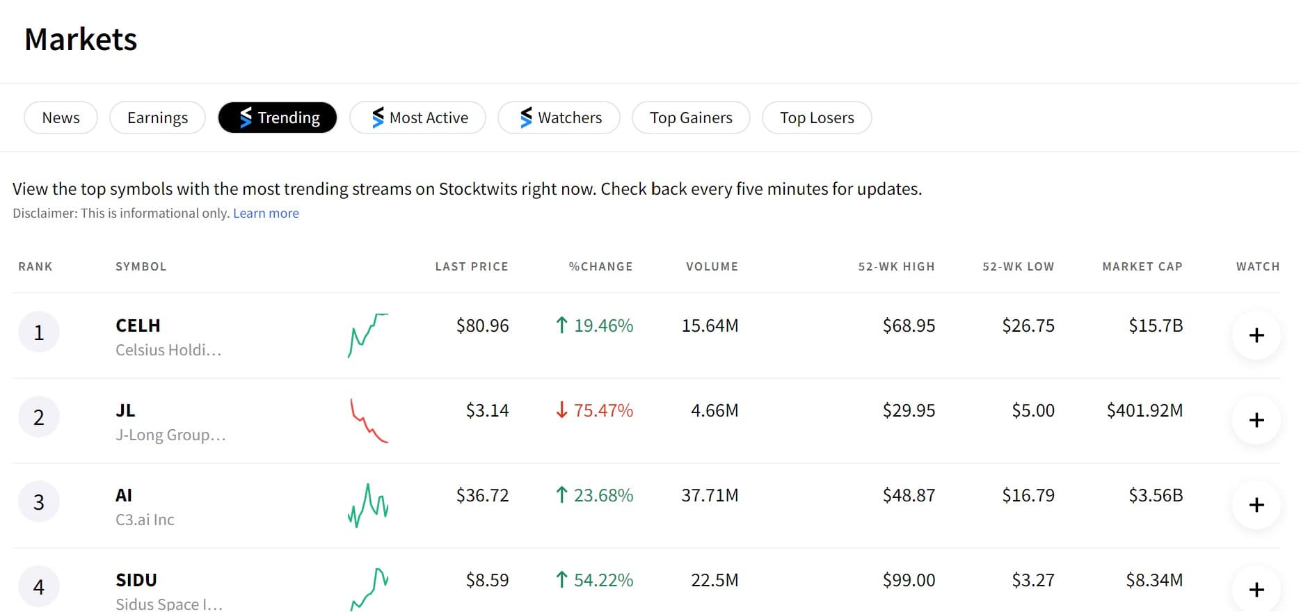 StockTwits piattaforma