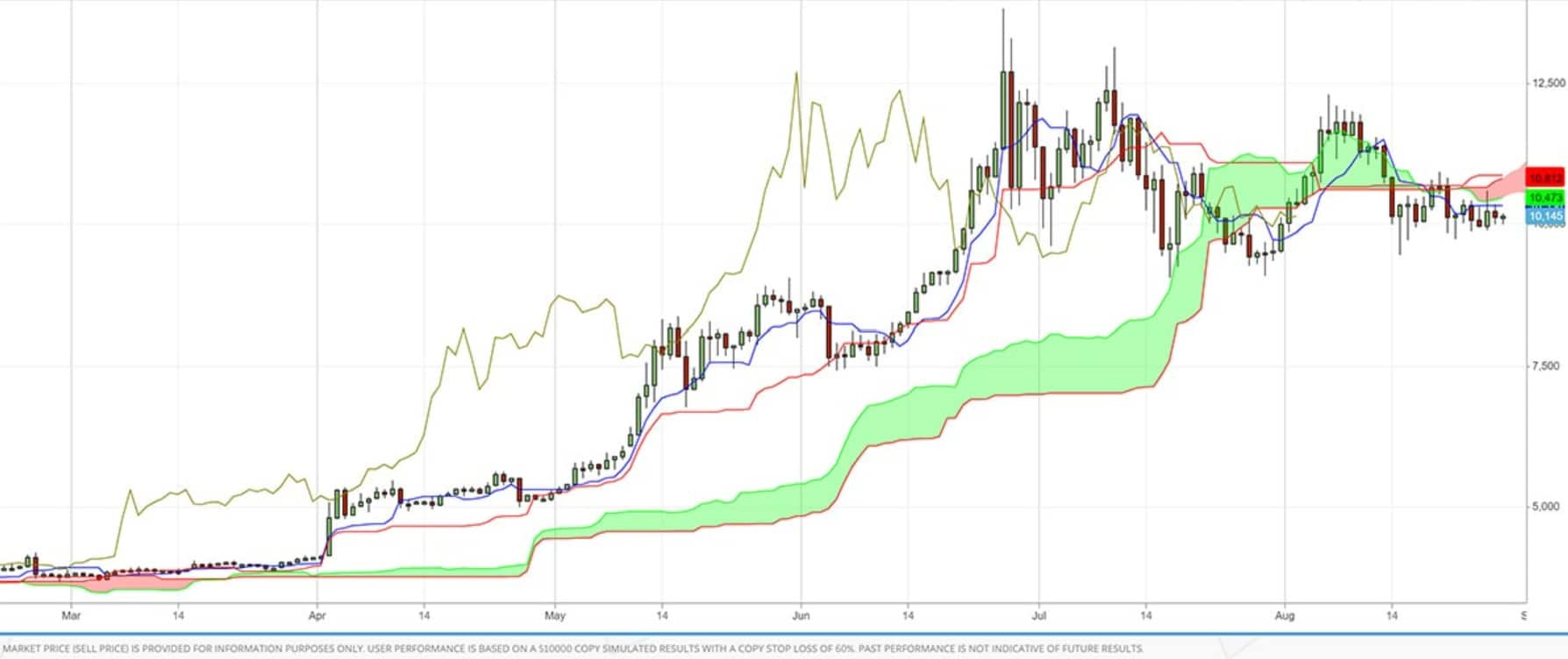 Ichimoku Cloud